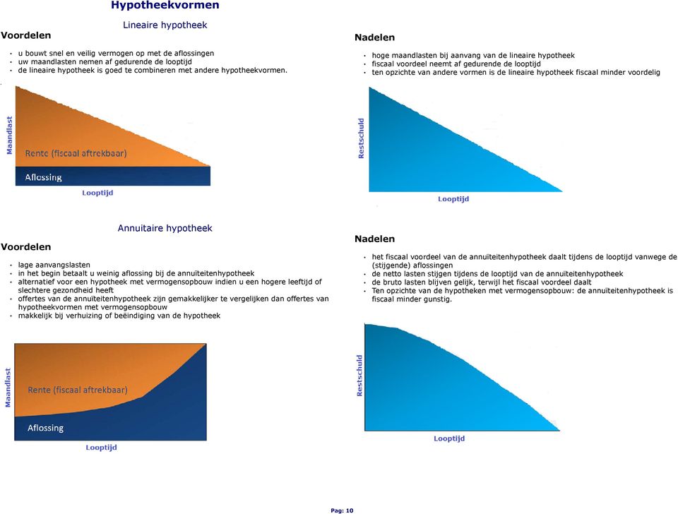 hoge maandlasten bij aanvang van de lineaire hypotheek fiscaal voordeel neemt af gedurende de looptijd ten opzichte van andere vormen is de lineaire hypotheek fiscaal minder voordelig Annuitaire