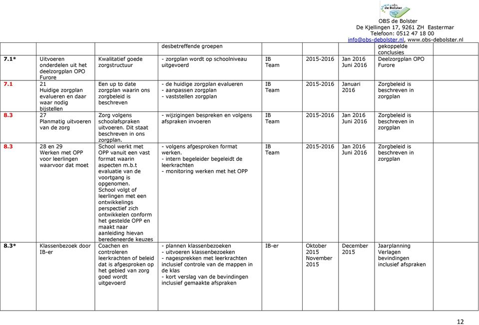 3* Klassenbezoek door IB-er Kwalitatief goede zorgstructuur Een up to date zorgplan waarin ons zorgbeleid is beschreven Zorg volgens schoolafspraken uitvoeren. Dit staat beschreven in ons zorgplan.