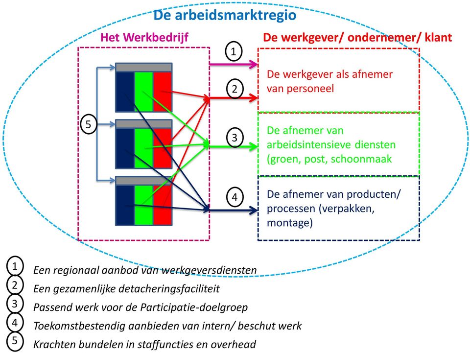 montage) 1 2 3 4 5 Een regionaal aanbod van werkgeversdiensten Een gezamenlijke detacheringsfaciliteit Passend werk