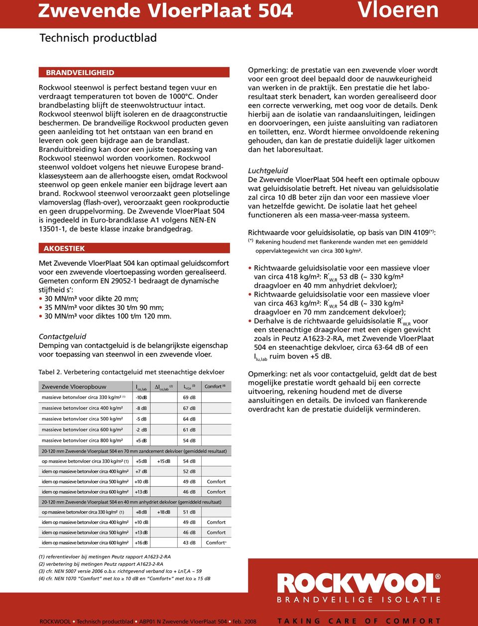 De brandveilige Rockwool producten geven geen aanleiding tot het ontstaan van een brand en leveren ook geen bijdrage aan de brandlast.