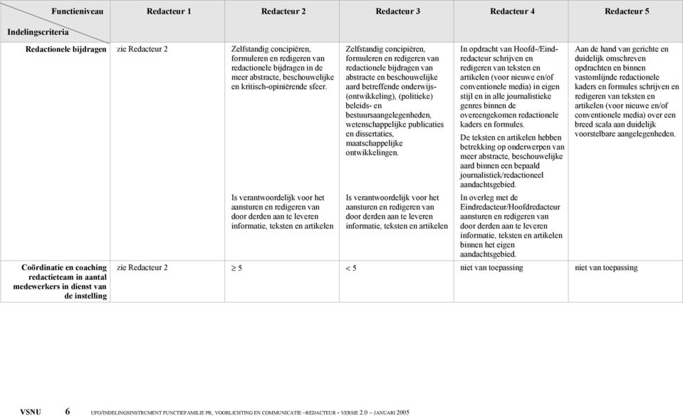 Coördinatie en coaching redactieteam in aantal medewerkers in dienst van de instelling Is verantwoordelijk voor het aansturen en redigeren van door derden aan te leveren informatie, teksten en