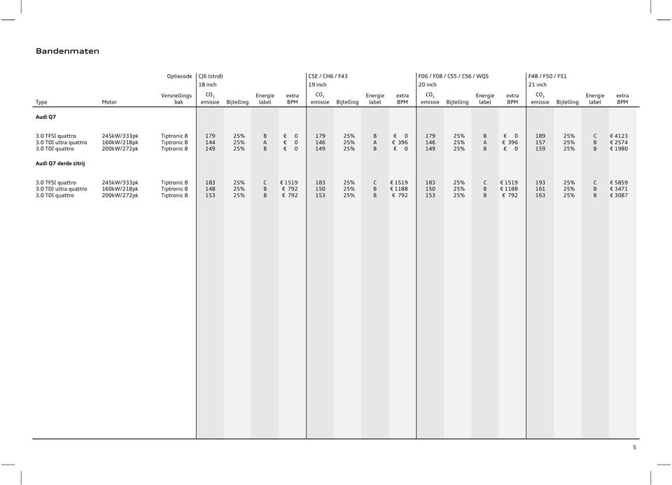 0 TFSI quattr 245kW/333pk Tiptrnic 8 179 25% B 0 179 25% B 0 179 25% B 0 189 25% C 4123 3.0 TDI ultra quattr 160kW/218pk Tiptrnic 8 144 25% A 0 146 25% A 396 146 25% A 396 157 25% B 2574 3.