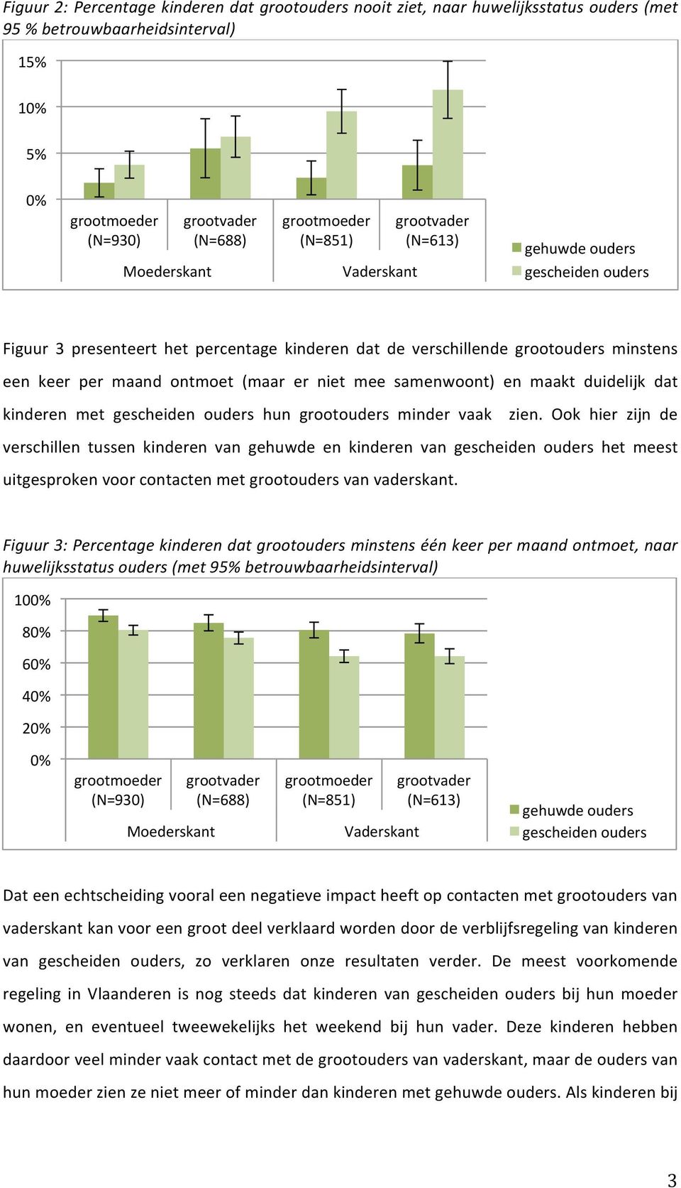 Ook hier zijn de verschillen tussen kinderen van gehuwde en kinderen van het meest uitgesproken voor contacten met grootouders van vaderskant.