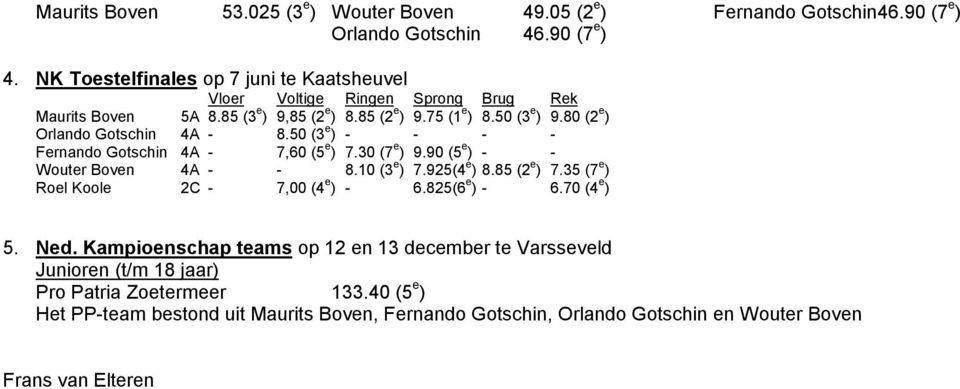 80 (2 e ) Orlando Gotschin 4A - 8.50 (3 e ) - - - - Fernando Gotschin 4A - 7,60 (5 e ) 7.30 (7 e ) 9.90 (5 e ) - - Wouter Boven 4A - - 8.10 (3 e ) 7.925(4 e ) 8.85 (2 e ) 7.