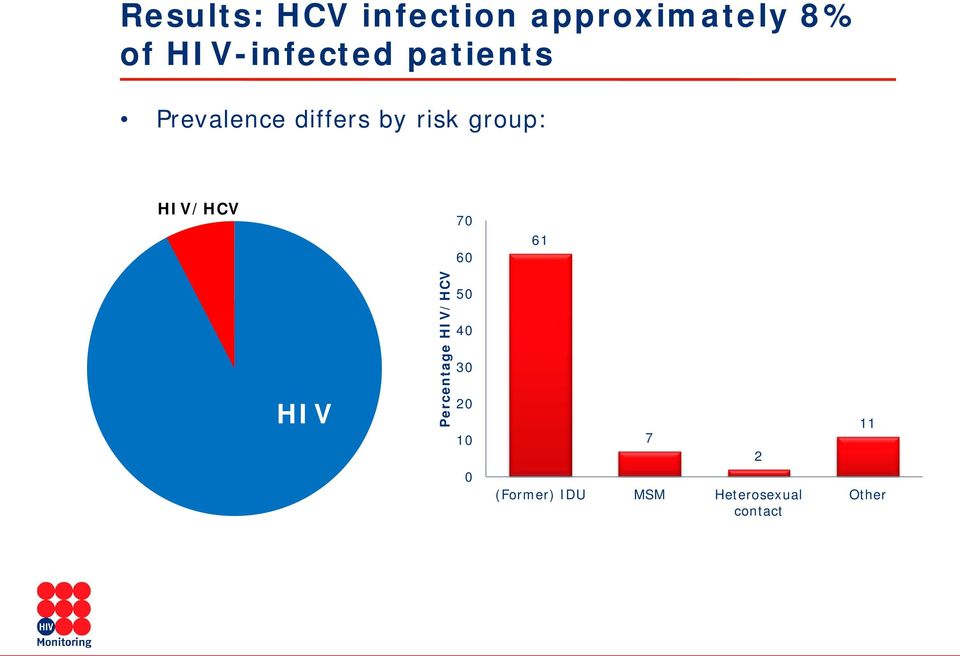 group: HIV/HCV 70 60 61 HIV Percentage HIV/HCV 50