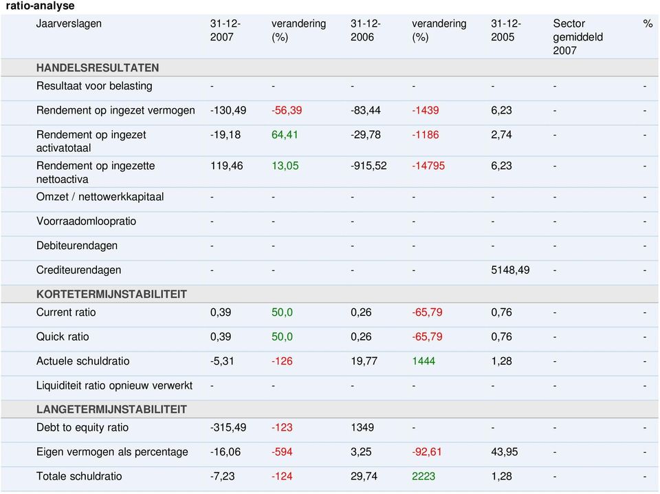 - - - - - - Voorraadomloopratio - - - - - - - Debiteurendagen - - - - - - - Crediteurendagen - - - - 5148,49 - - KORTETERMIJNSTABILITEIT Current ratio 0,39 50,0 0,26-65,79 0,76 - - Quick ratio 0,39
