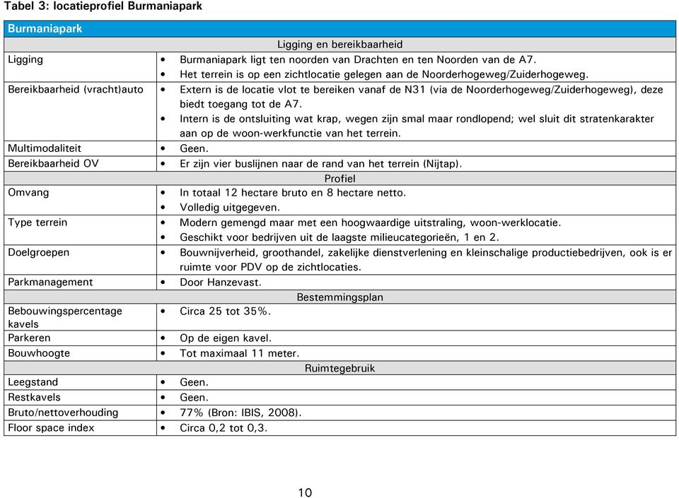 Bereikbaarheid (vracht)auto Extern is de locatie vlot te bereiken vanaf de N31 (via de Noorderhogeweg/Zuiderhogeweg), deze biedt toegang tot de A7.