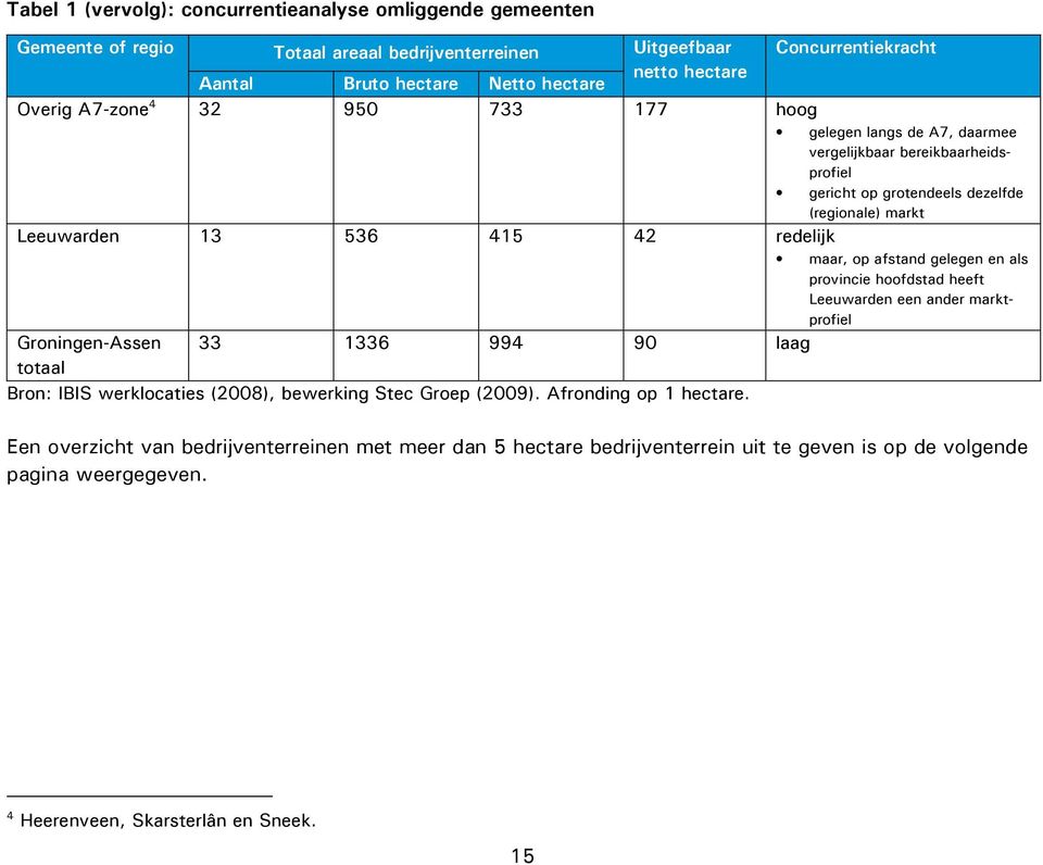 maar, op afstand gelegen en als provincie hoofdstad heeft Leeuwarden een ander marktprofiel Groningen-Assen 33 1336 994 90 laag totaal Bron: IBIS werklocaties (2008), bewerking Stec Groep