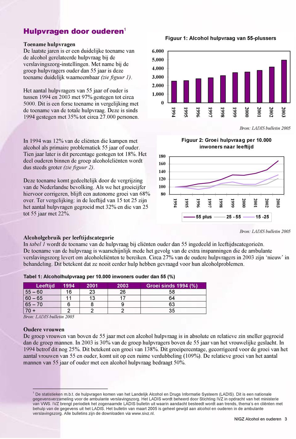 Het aantal hulpvragers van 55 jaar of ouder is tussen 1994 en 2003 met 97% gestegen tot circa 5000. Dit is een forse toename in vergelijking met de toename van de totale hulpvraag.