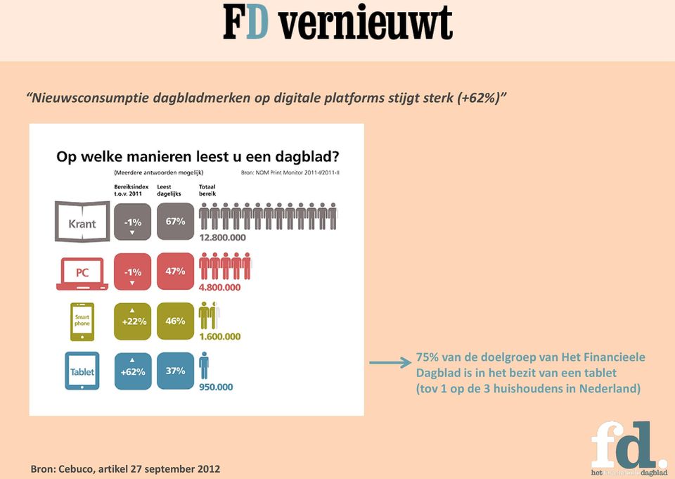 Financieele Dagblad is in het bezit van een tablet (tov 1