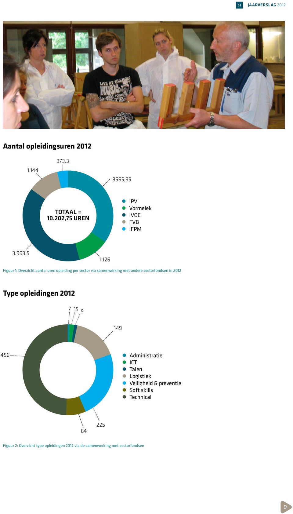 126 Figuur 1: Overzicht aantal uren opleiding per sector via samenwerking met andere sectorfondsen in 2012