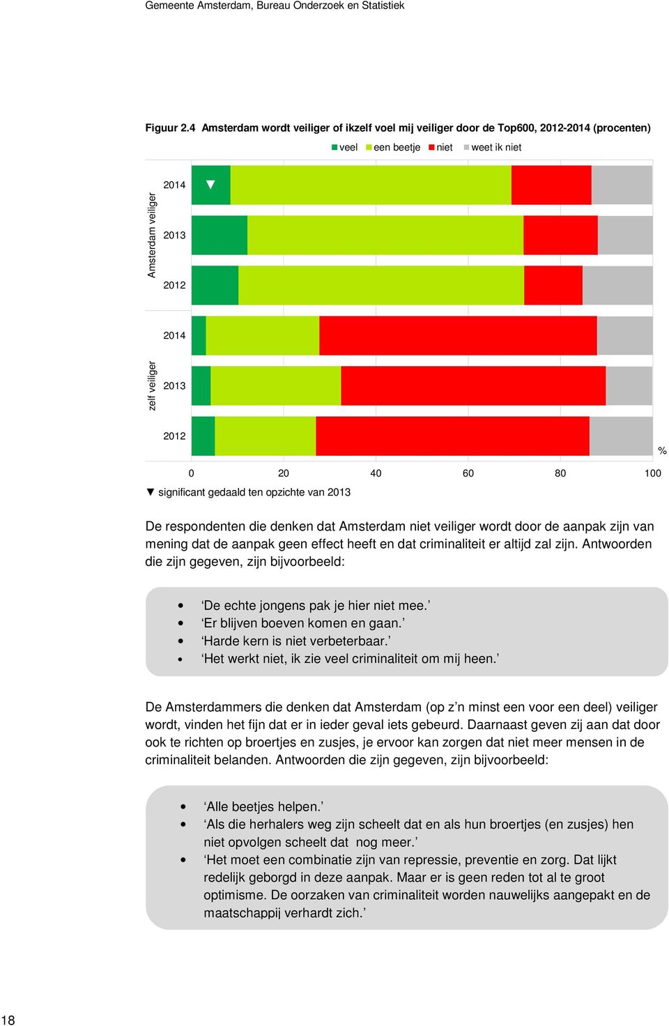 60 80 100 significant gedaald ten opzichte van 2013 De respondenten die denken dat Amsterdam niet veiliger wordt door de aanpak zijn van mening dat de aanpak geen effect heeft en dat criminaliteit er