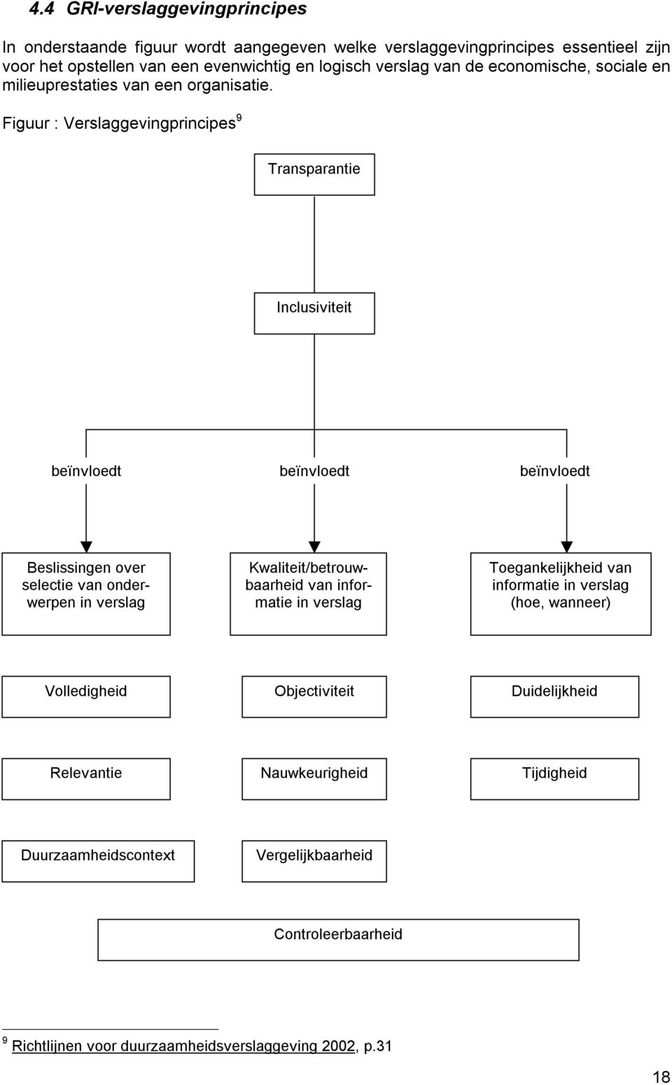 Figuur : Verslaggevingprincipes 9 Transparantie Inclusiviteit beïnvloedt beïnvloedt beïnvloedt Beslissingen over selectie van onderwerpen in verslag Kwaliteit/betrouwbaarheid