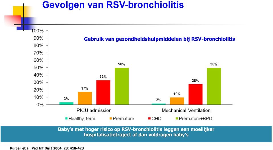 hoger risico op RSV-bronchiolitis leggen een moeilijker