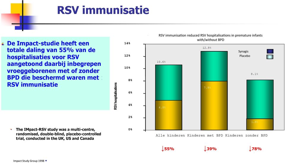 premature infants with/without BPD 10.6% 4.8% 12.8% 7.9% Synagis Placebo 8.1% 2% 1.