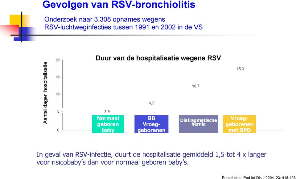 hospitalisatie wegens RSV Normaal geboren baby Diafragmatische hernia BB Vroeggeborenen Vroeggeborenen met BPD