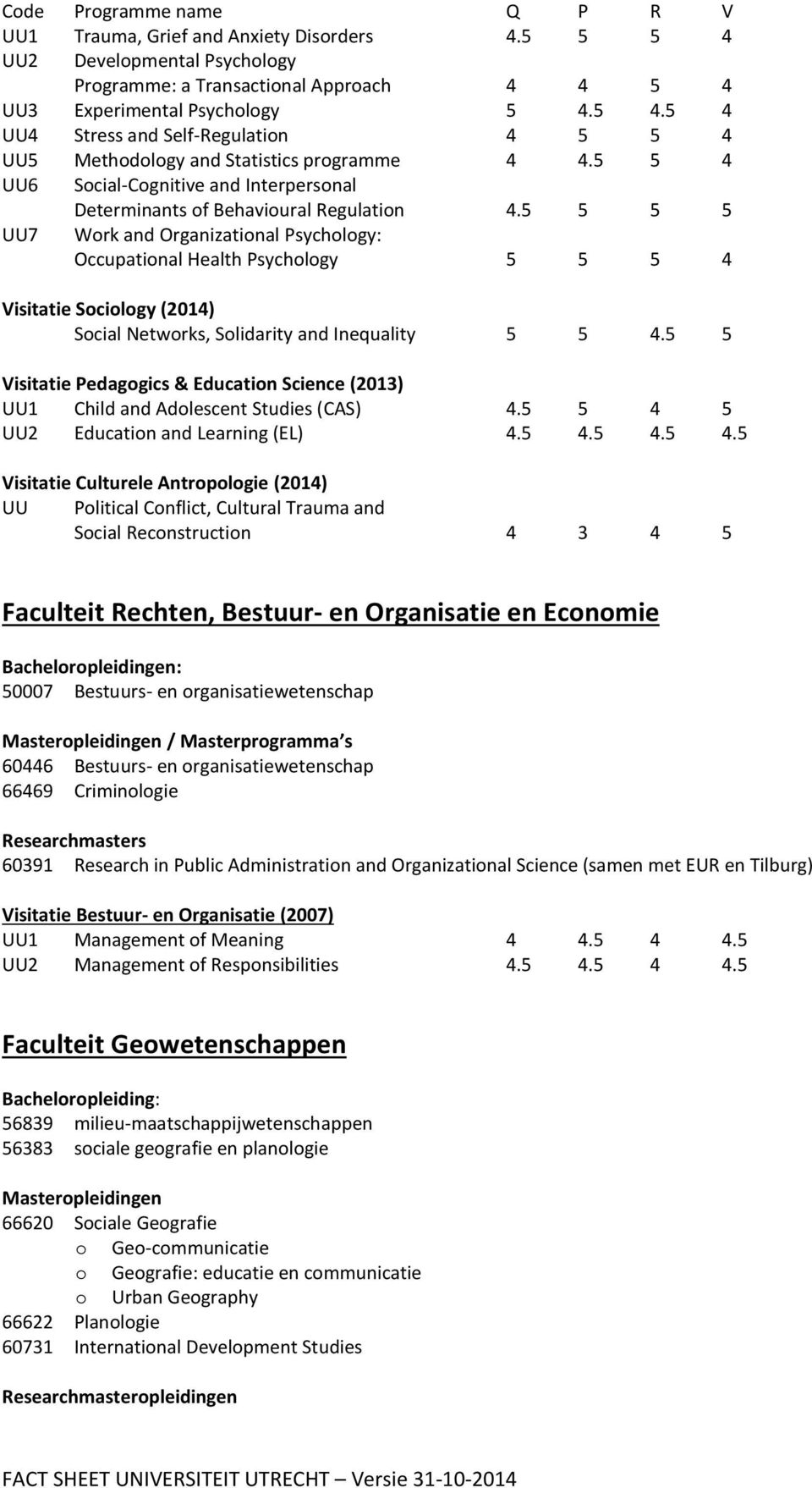 5 5 5 5 UU7 Work and Organizational Psychology: Occupational Health Psychology 5 5 5 4 Visitatie Sociology (2014) Social Networks, Solidarity and Inequality 5 5 4.