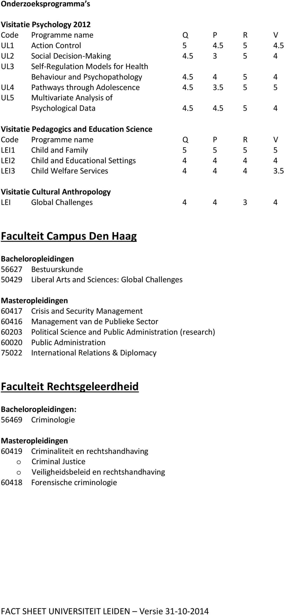 5 Visitatie Cultural Anthropology LEI Global Challenges 4 4 3 4 Faculteit Campus Den Haag Bacheloropleidingen 56627 Bestuurskunde 50429 Liberal Arts and Sciences: Global Challenges Masteropleidingen