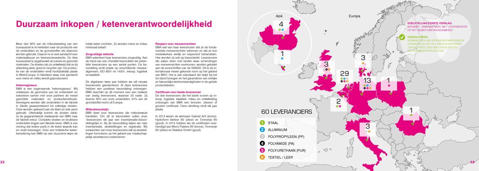 De Axia bureaustoel is opgebouwd uit zuivere en gezonde materialen. De stoelen zijn zo ontwikkeld dat ze bij afdanking weer goed te recyclen zijn.