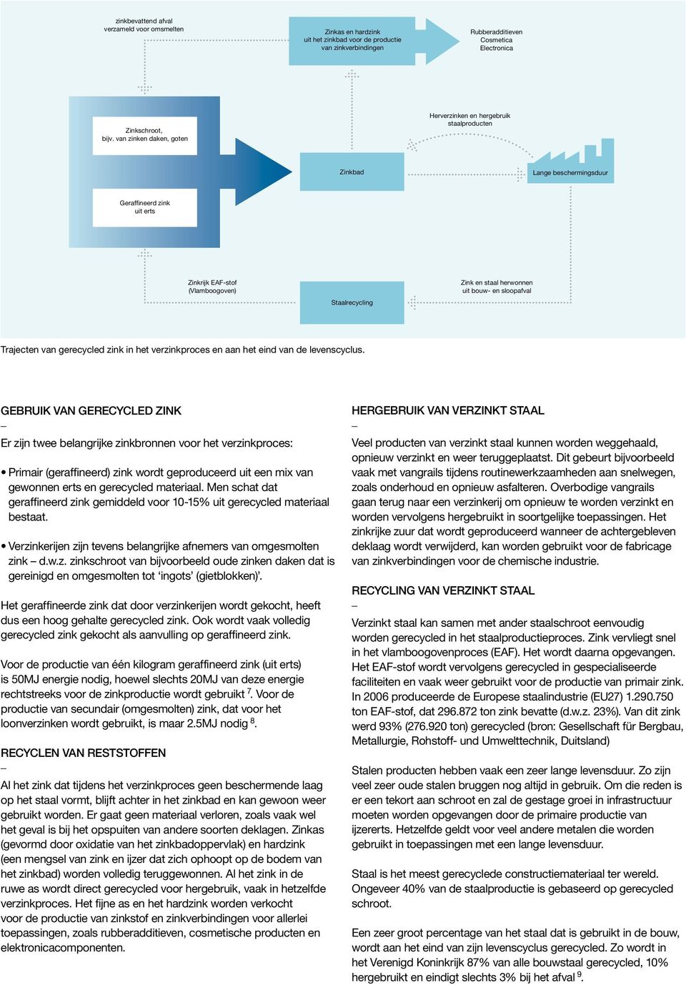 bouw- en sloopafval Trajecten van gerecycled zink in het verzinkproces en aan het eind van de levenscyclus.