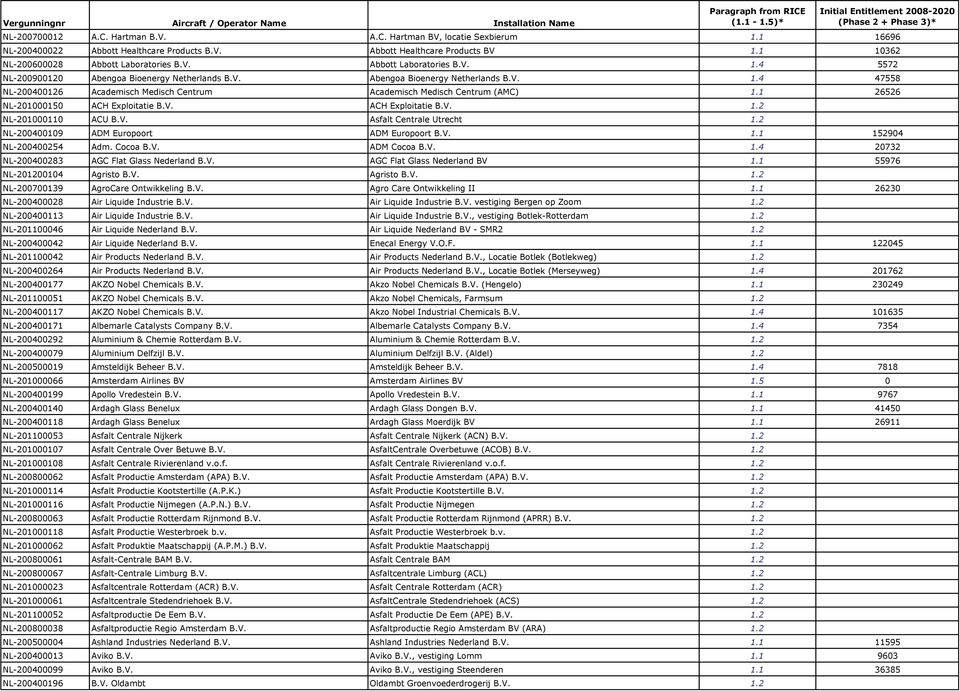 V. Abengoa Bioenergy Netherlands B.V. 1.4 47558 NL-200400126 Academisch Medisch Centrum Academisch Medisch Centrum (AMC) 1.1 26526 NL-201000150 ACH Exploitatie B.V. ACH Exploitatie B.V. 1.2 NL-201000110 ACU B.