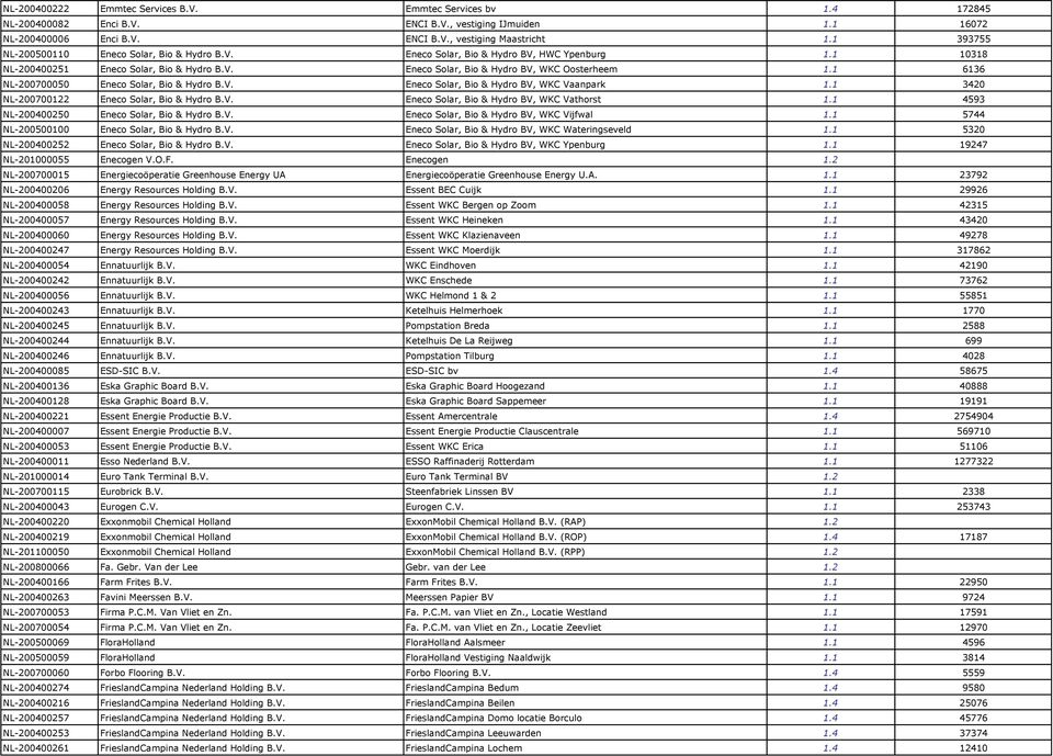 1 6136 NL-200700050 Eneco Solar, Bio & Hydro B.V. Eneco Solar, Bio & Hydro BV, WKC Vaanpark 1.1 3420 NL-200700122 Eneco Solar, Bio & Hydro B.V. Eneco Solar, Bio & Hydro BV, WKC Vathorst 1.