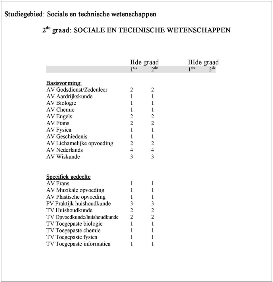 AV Wiskunde 3 3 Specifiek gedeelte AV Frans 1 1 AV Muzikale opvoeding 1 1 AV Plastische opvoeding 1 1 PV Praktijk huishoudkunde 3 3 TV