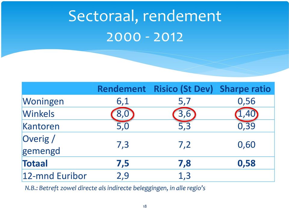 Overig / gemengd 7,3 7,2 0,60 Totaal 7,5 7,8 0,58 12-mnd Euribor 2,9