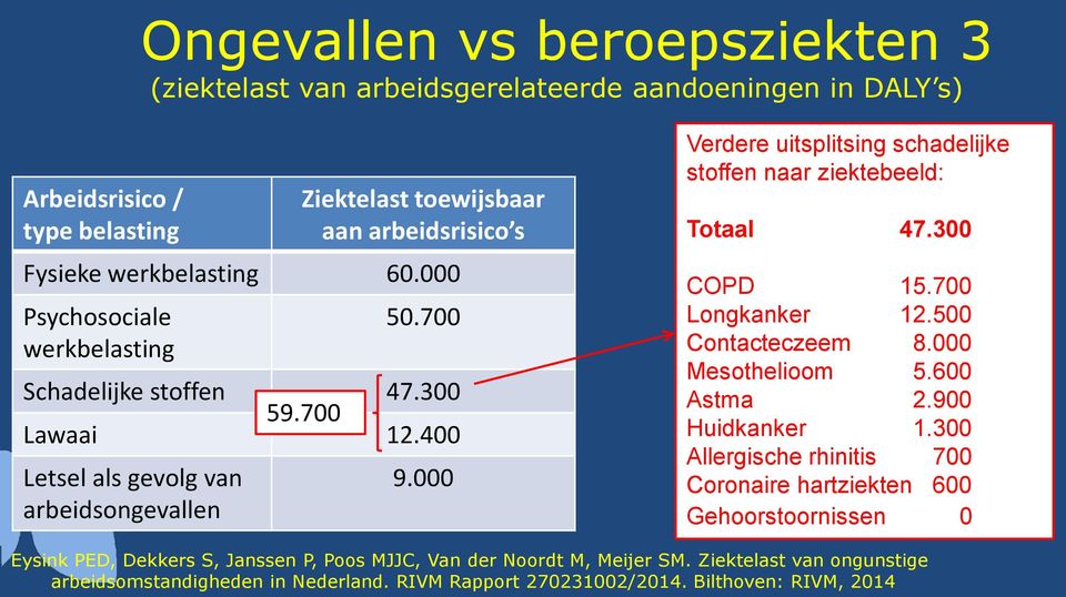 000 Verdere uitsplitsing schadelijke stoffen naar ziektebeeld: Totaal 47.300 COPD 15.700 Longkanker 12.500 Contacteczeem 8.000 Mesothelioom 5.600 Astma 2.900 Huidkanker 1.