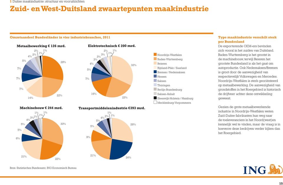 4% 3%1% 5% 1% 1% 1% 30% 5% 7% 9% 2% 1% 1% 3% 3% 3% 4% 16% 5% 1% 4% 2% 1% 5% 23% 32% 28% Noordrijn-Westfalen Baden-Württemberg Beieren Rijnland-Pfalz / Saarland Bremen / Nedersaksen Hessen Saksen