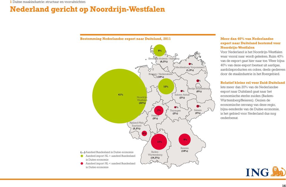 Saksen (4%) Meer dan 40% van Nederlandse export naar Duitsland bestemd voor Noordrijn-Westfalen Voor Nederland is het Noordrijn-Westfalen waar vooral naar wordt gekeken.
