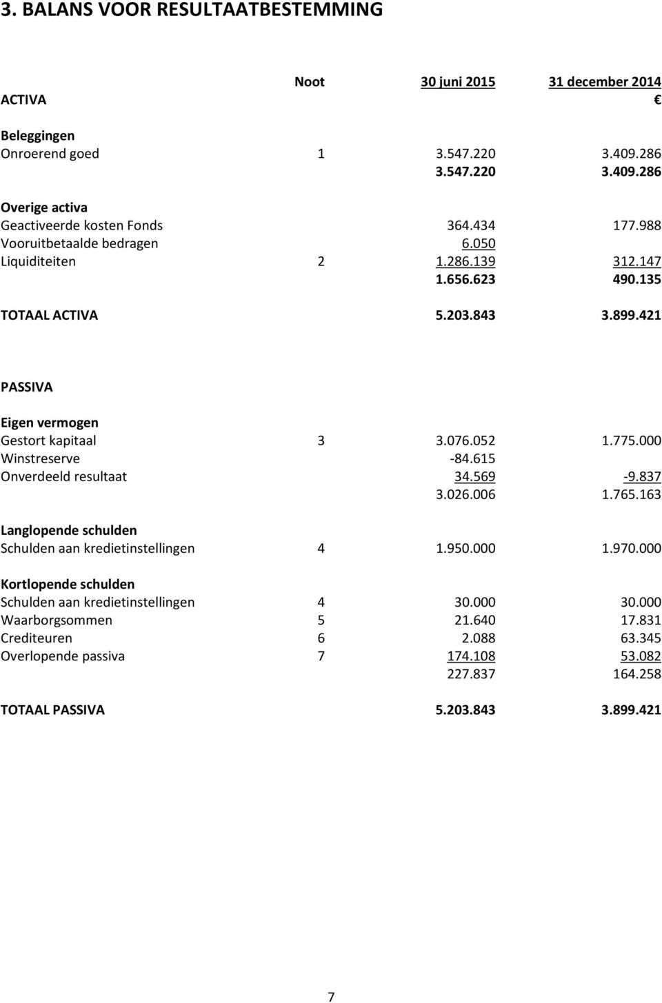 000 Winstreserve -84.615 Onverdeeld resultaat 34.569-9.837 3.026.006 1.765.163 Langlopende schulden Schulden aan kredietinstellingen 4 1.950.000 1.970.