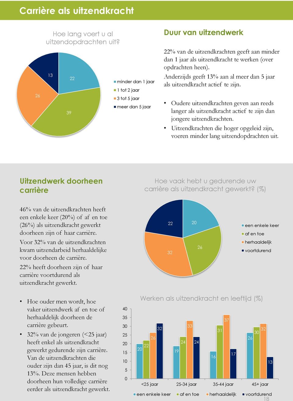 Anderzijds geeft 13% aan al meer dan 5 jaar als uitzendkracht actief te zijn. Oudere uitzendkrachten geven aan reeds langer als uitzendkracht actief te zijn dan jongere uitzendkrachten.