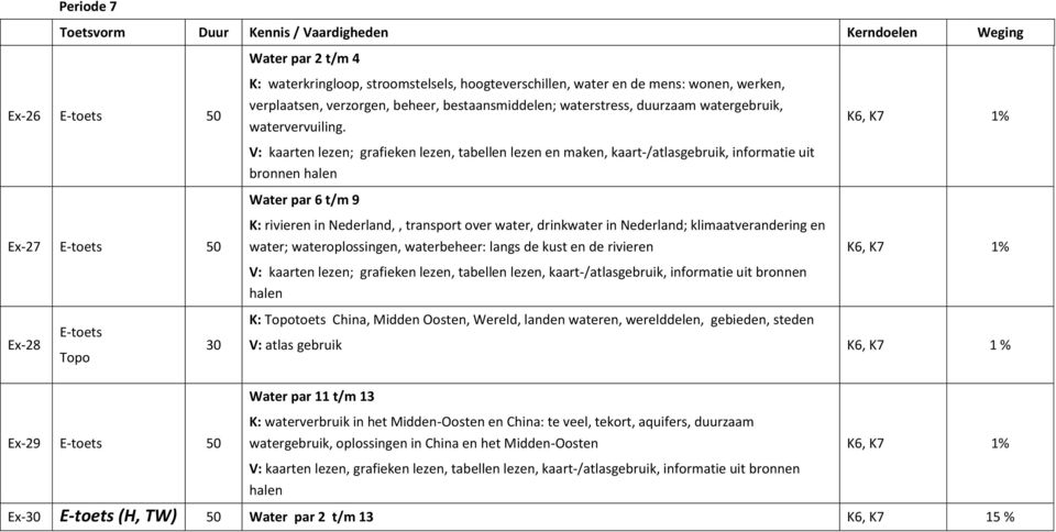 V: kaarten lezen; grafieken lezen, tabellen lezen en maken, kaart-/atlasgebruik, informatie uit bronnen halen Water par 6 t/m 9 K: rivieren in Nederland,, transport over water, drinkwater in