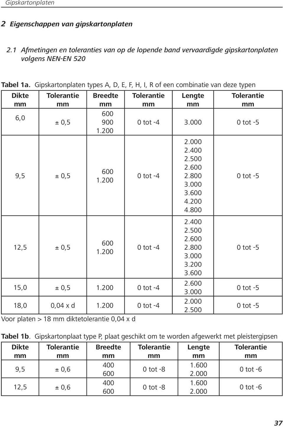 000 0 tot -5 0 tot -4 0 tot -4 15,0 ± 0,5 1.200 0 tot -4 18,0 0,04 x d 1.200 0 tot -4 Voor platen > 18 diktetolerantie 0,04 x d 2.000 2.400 2.500 2.600 2.800 3.000 3.600 4.200 4.800 2.400 2.500 2.600 2.800 3.000 3.200 3.