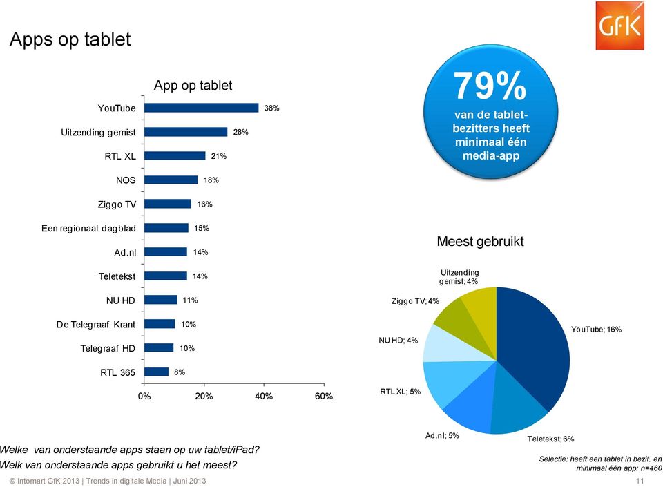 nl 15% 14% Meest gebruikt Teletekst 14% Uitzending gemist; 4% NU HD 1 Ziggo TV; 4% De Telegraaf Krant Telegraaf HD 1 1 NU HD; 4% YouTube; 16% RTL