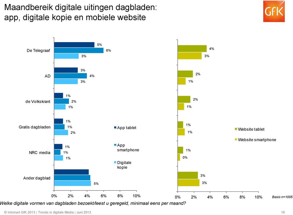 kopie Website smartphone Ander dagblad 5% 3% 3% 2% 4% 6% 8% 1 2% 4% 6% 8% 1 Welke digitale vormen van dagbladen