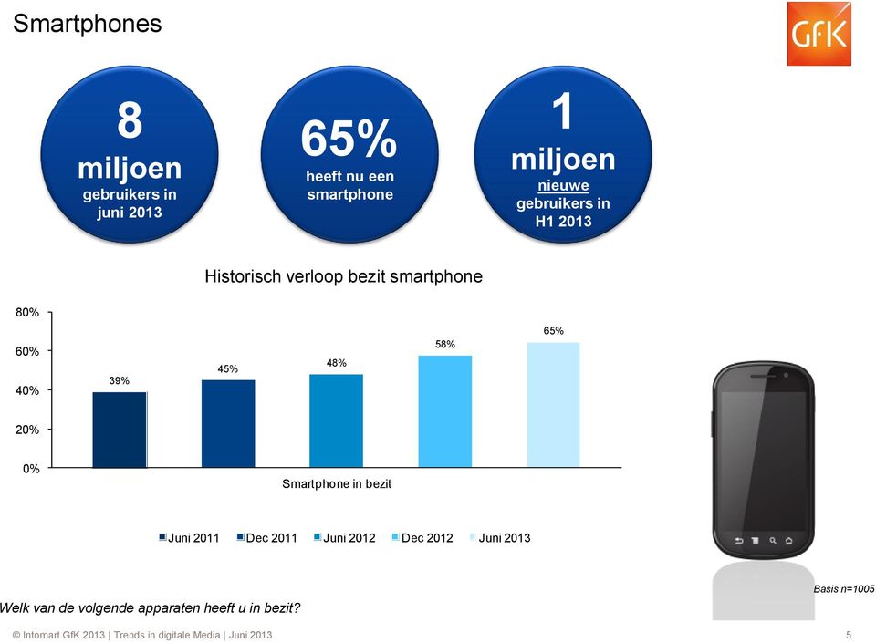 Smartphone in bezit Juni 2011 Dec 2011 Juni 2012 Dec 2012 Juni 2013 Welk van de volgende