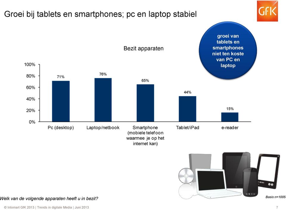 Smartphone (mobiele telefoon waarmee je op het internet kan) Tablet/iPad e-reader Welk van de