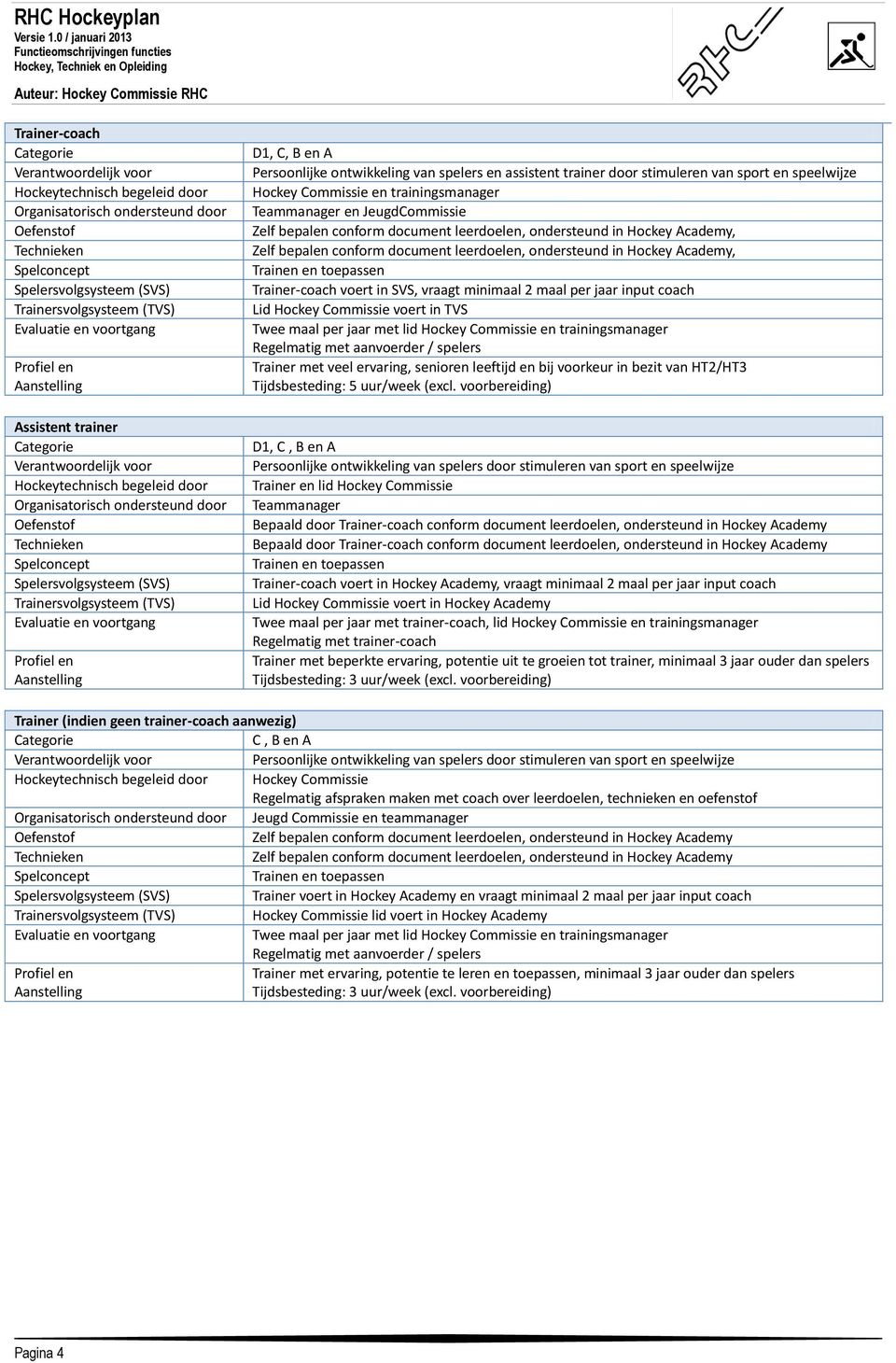 Trainen en toepassen Trainer-coach voert in SVS, vraagt minimaal 2 maal per jaar input coach Lid Hockey Commissie voert in TVS Twee maal per jaar met lid Hockey Commissie en trainingsmanager