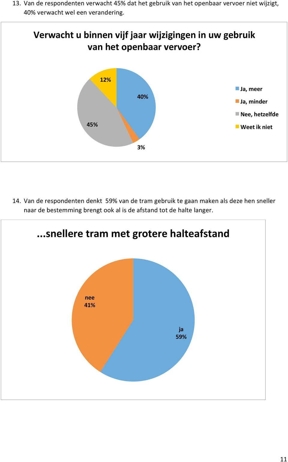 12% 40% Ja, meer Ja, minder 45% Nee, hetzelfde Weet ik niet 3% 14.