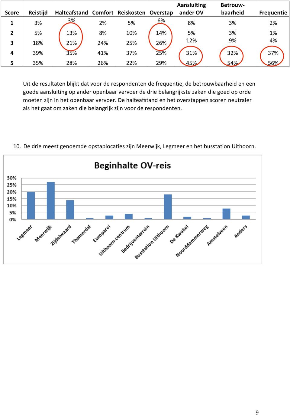 betrouwbaarheid en een goede aansluiting op ander openbaar vervoer de drie belangrijkste zaken die goed op orde moeten zijn in het openbaar vervoer.