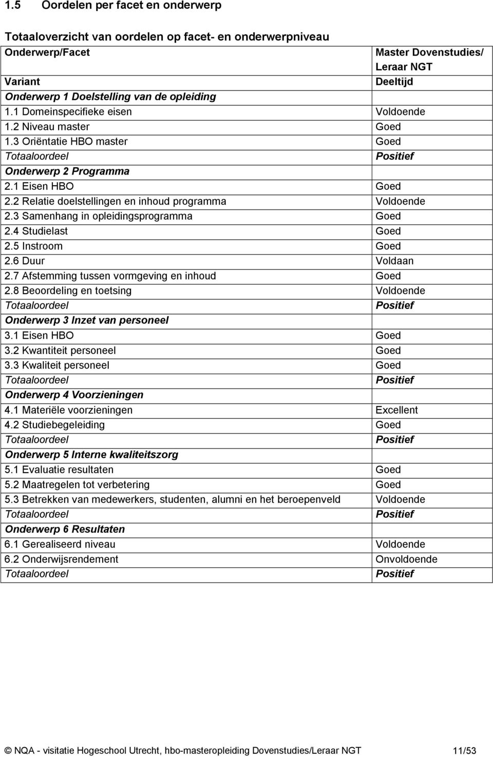 3 Samenhang in opleidingsprogramma Goed 2.4 Studielast Goed 2.5 Instroom Goed 2.6 Duur Voldaan 2.7 Afstemming tussen vormgeving en inhoud Goed 2.