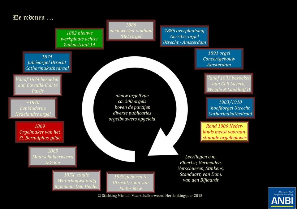 200 orgels boven de partijen diverse publicaties orgelbouwers opgeleid 1886 overplaatsing Gerritsz-orgel Utrecht - Amsterdam 1891 orgel Concertgebouw Amsterdam Vanaf 1893 bezoeken aan Goll Luzern,
