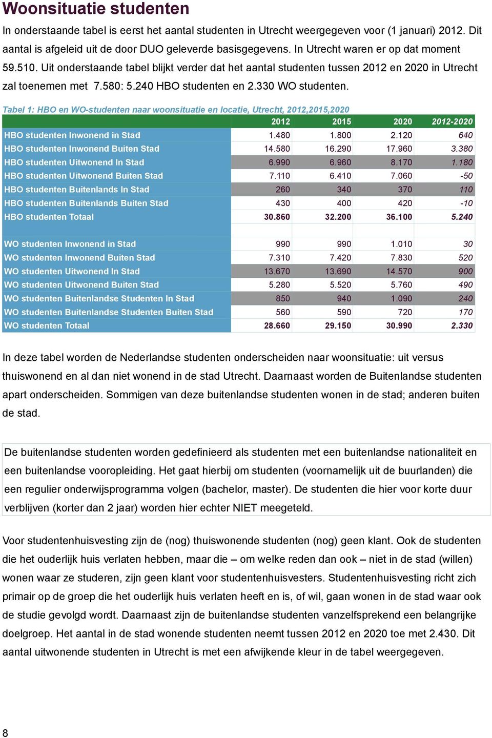 330 WO studenten. Tabel 1: HBO en WO-studenten naar woonsituatie en locatie, Utrecht, 2012,2015,2020 2012 2015 HBO studenten Inwonend in Stad 2020 2012-2020 1.480 1.800 2.120 640 14.580 16.290 17.