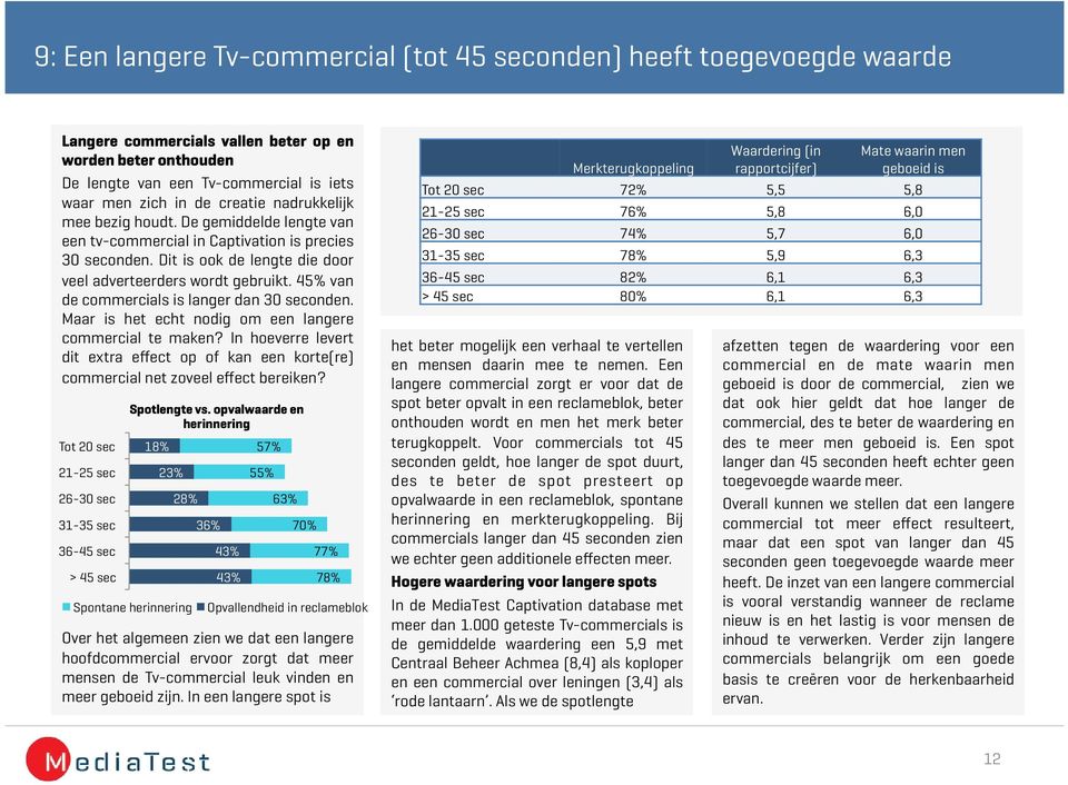 45% van de commercials is langer dan 30 seconden. Maar is het echt nodig om een langere commercial te maken?