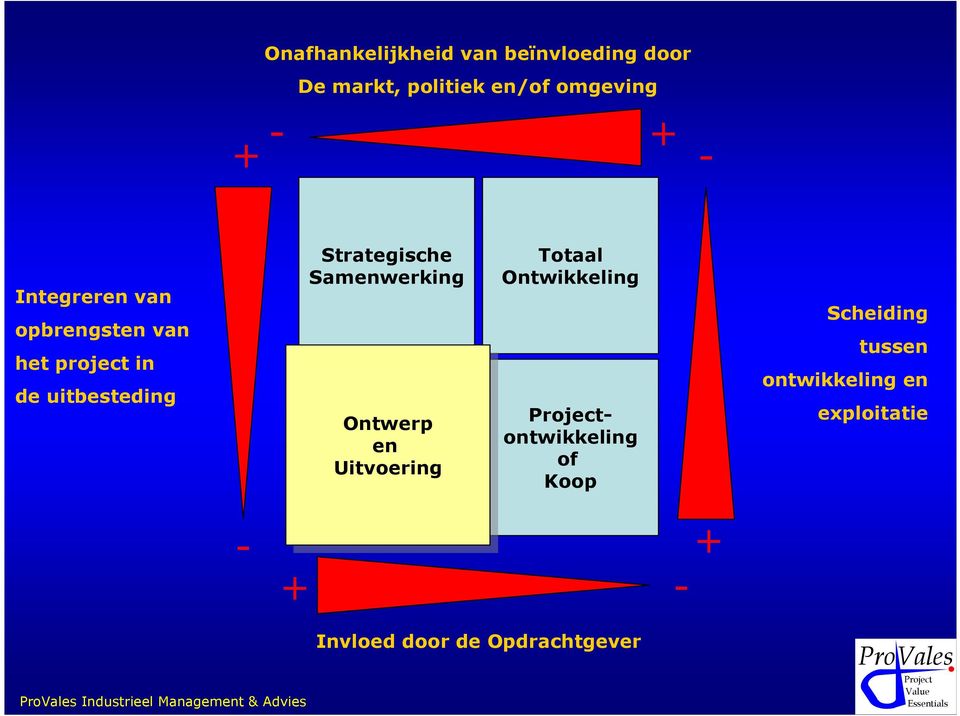 en en Uitvoering Uitvoering Totaal Ontwikkeling ontwikkeling of Koop Scheiding tussen