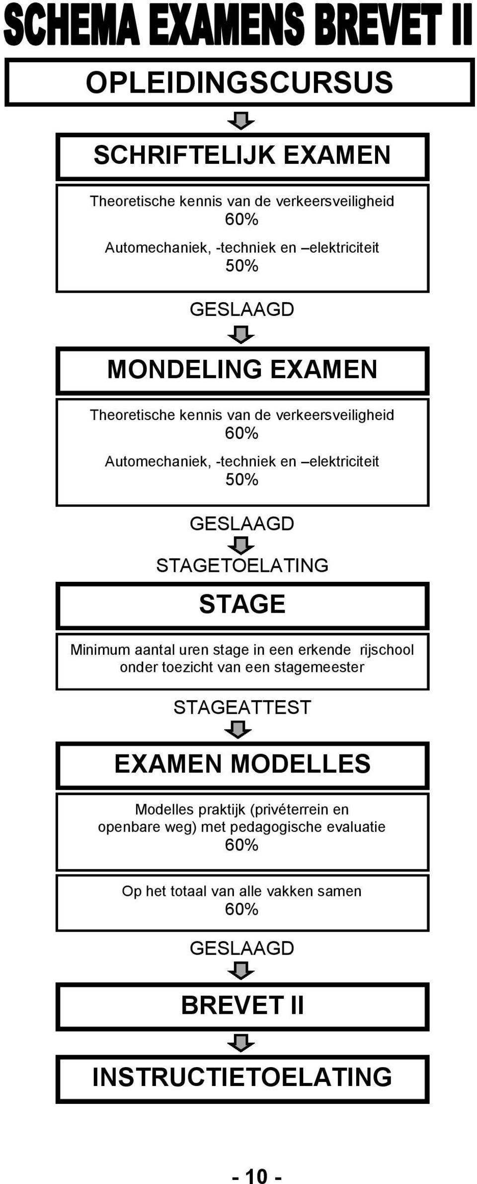 STAGE Minimum aantal uren stage in een erkende rijschool onder toezicht van een stagemeester STAGEATTEST EXAMEN MODELLES Modelles praktijk