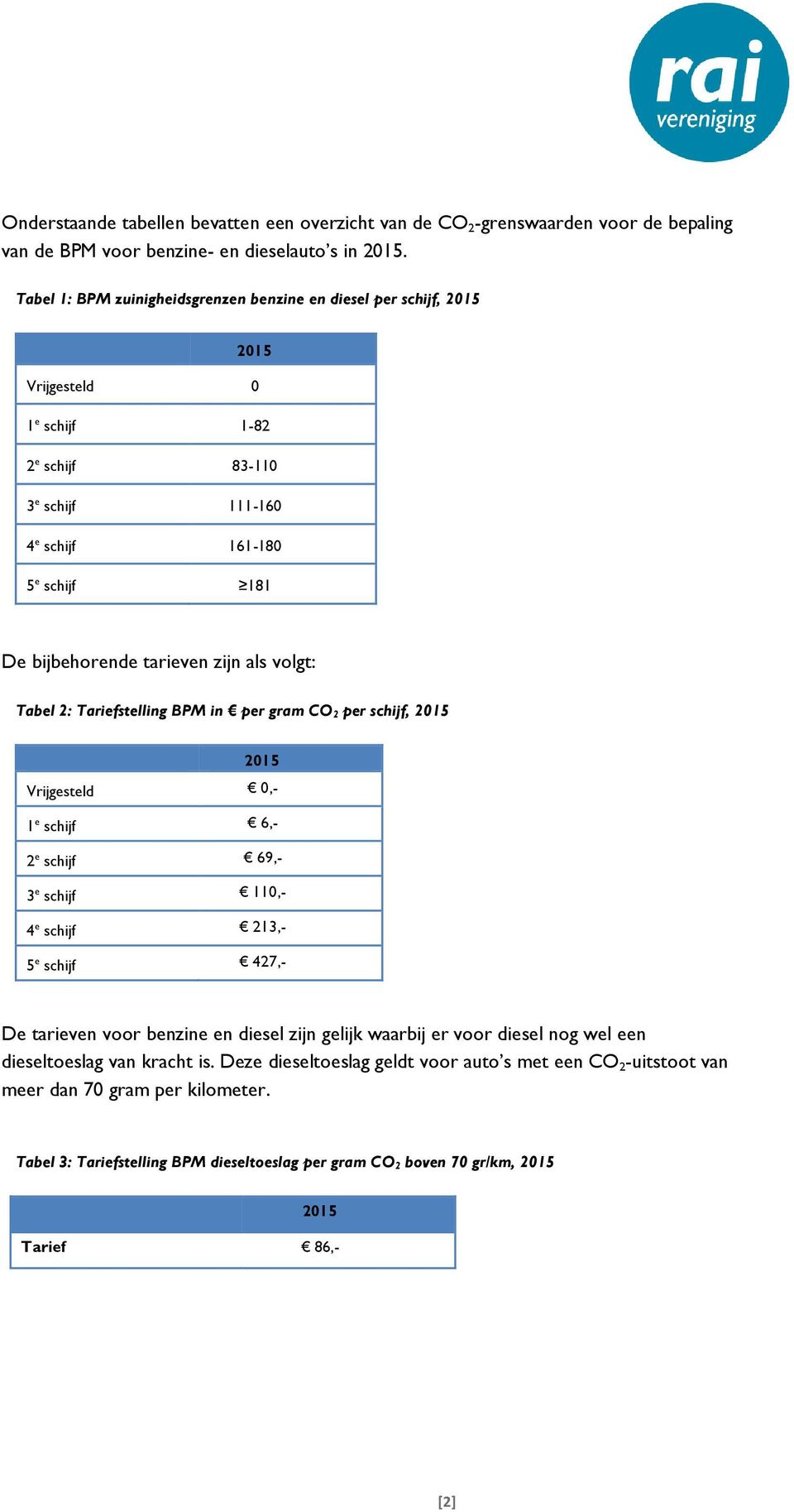 volgt: Tabel 2: Tariefstelling BPM in per gram CO 2 per schijf, Vrijgesteld 0,- 1 e schijf 6,- 2 e schijf 69,- 3 e schijf 110,- 4 e schijf 213,- 5 e schijf 427,- De tarieven voor benzine en diesel