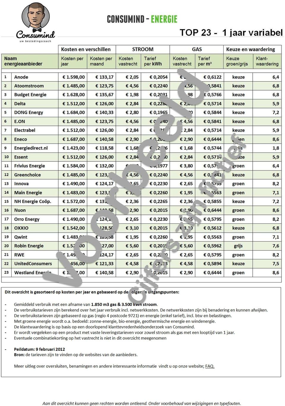 485,00 123,75 4,56 0,2240 4,56 0,5841 keuze 6,8 13 Innova 1.490,00 124,17 2,65 0,2230 2,65 0,5795 groen 8,2 14 Main Energie 1.483,00 123,58 1,95 0,2260 1,95 0,5563 groen 7,1 15 NH Energie Coöp. 1.572,00 131,00 2,36 0,2265 2,36 0,5855 keuze 7,2 16 Nuon 1.